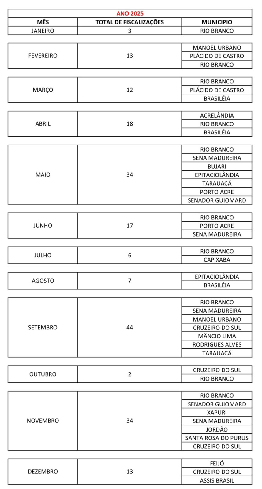 RELATÓRIO DE FISCALIZAÇÕES 2025
